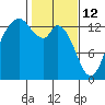 Olympia tide chart for Thursday, February 12, 2026