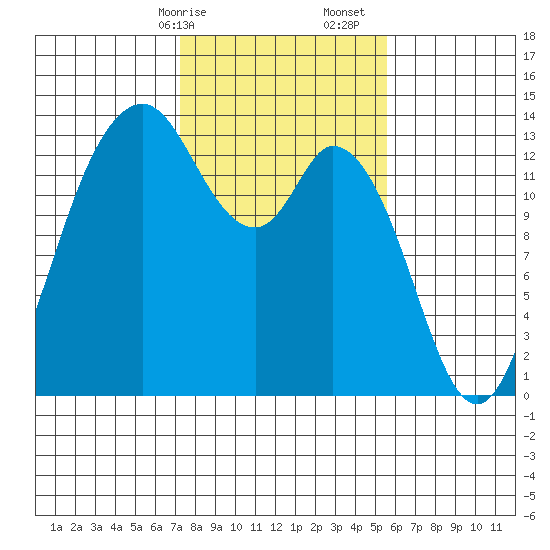 Olympia tide chart for Saturday, February 14, 2026