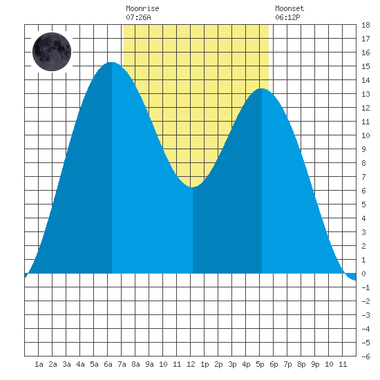 Olympia tide chart for Tuesday, February 17, 2026