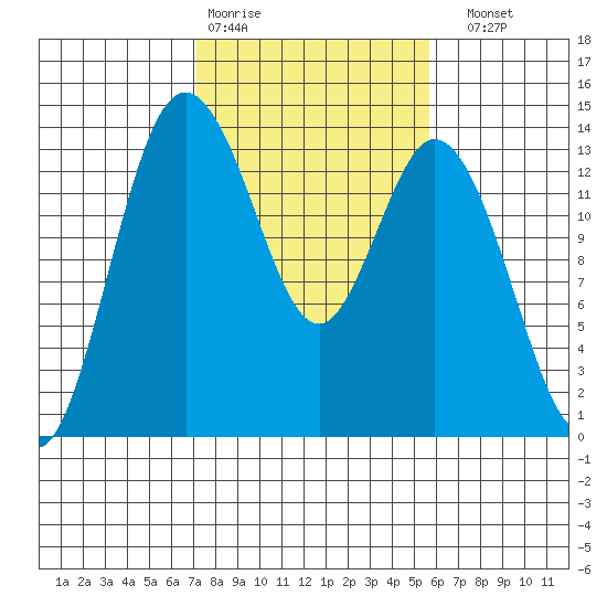 Olympia tide chart for Wednesday, February 18, 2026