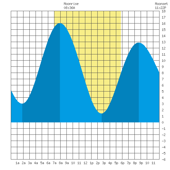 Olympia tide chart for Saturday, February 21, 2026