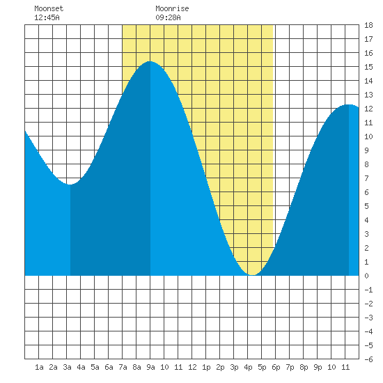 Olympia tide chart for Monday, February 23, 2026
