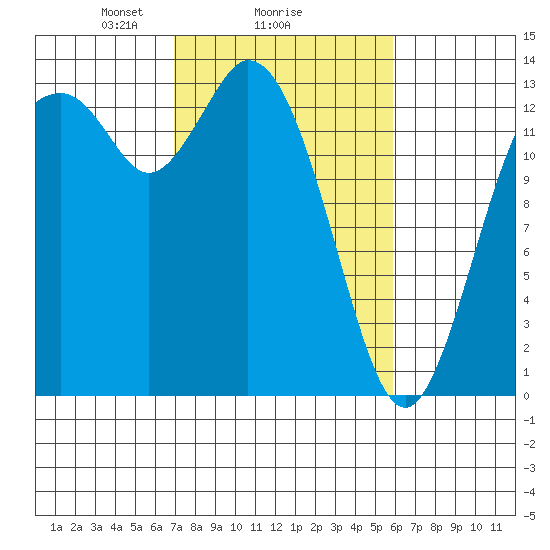 Olympia tide chart for Wednesday, February 25, 2026