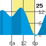 Olympia tide chart for Wednesday, February 25, 2026