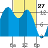 Olympia tide chart for Friday, February 27, 2026