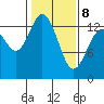 Olympia tide chart for Sunday, February 8, 2026