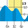 Olympia tide chart for Friday, March 13, 2026