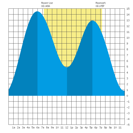 Olympia tide chart for Tuesday, March 17, 2026