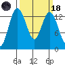 Olympia tide chart for Wednesday, March 18, 2026