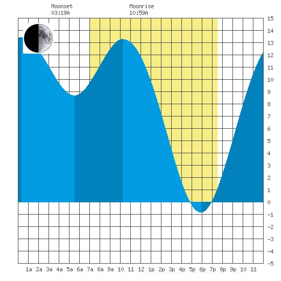 Olympia tide chart for Wednesday, March 25, 2026