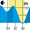 Olympia tide chart for Wednesday, March 25, 2026