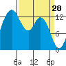Olympia tide chart for Saturday, March 28, 2026