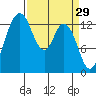 Olympia tide chart for Sunday, March 29, 2026
