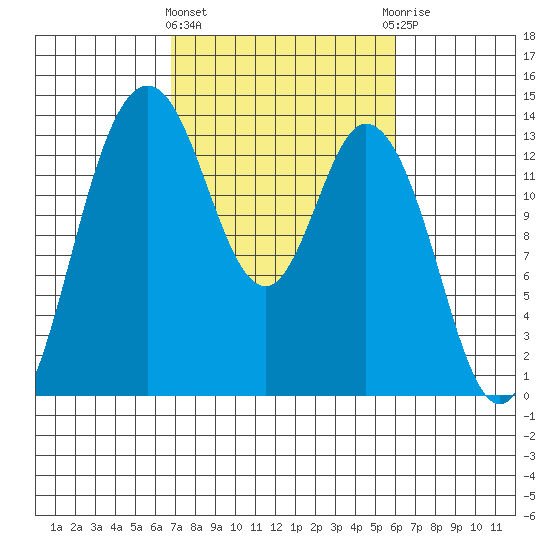 Olympia tide chart for Monday, March 2, 2026