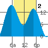 Olympia tide chart for Monday, March 2, 2026