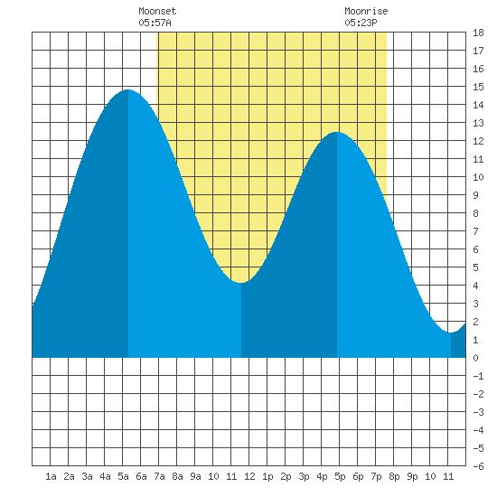 Olympia tide chart for Monday, March 30, 2026