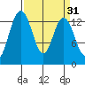 Olympia tide chart for Tuesday, March 31, 2026