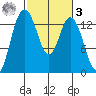 Olympia tide chart for Tuesday, March 3, 2026