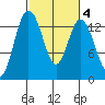 Olympia tide chart for Wednesday, March 4, 2026