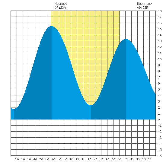 Olympia tide chart for Thursday, March 5, 2026