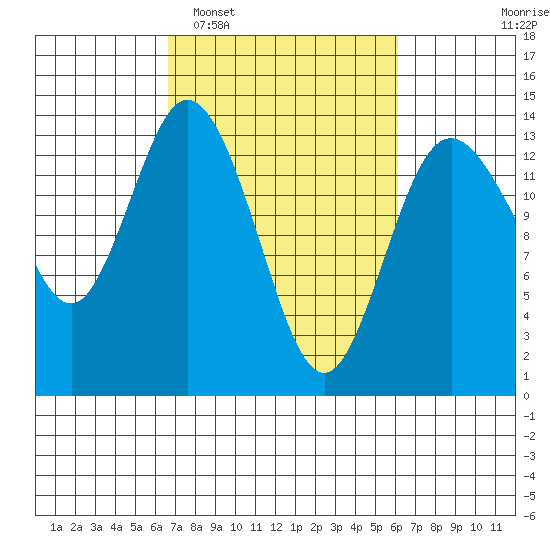 Olympia tide chart for Saturday, March 7, 2026