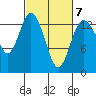 Olympia tide chart for Saturday, March 7, 2026