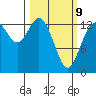 Olympia tide chart for Monday, March 9, 2026