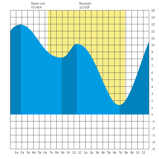 Olympia tide chart for Friday, April 10, 2026