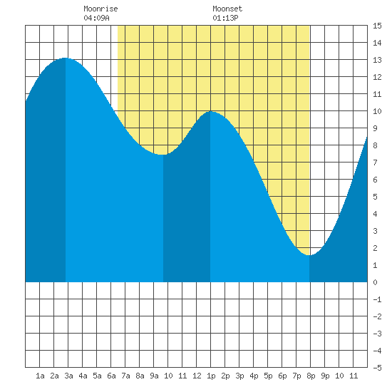 Olympia tide chart for Saturday, April 11, 2026