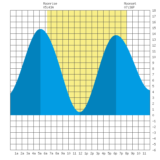 Olympia tide chart for Thursday, April 16, 2026
