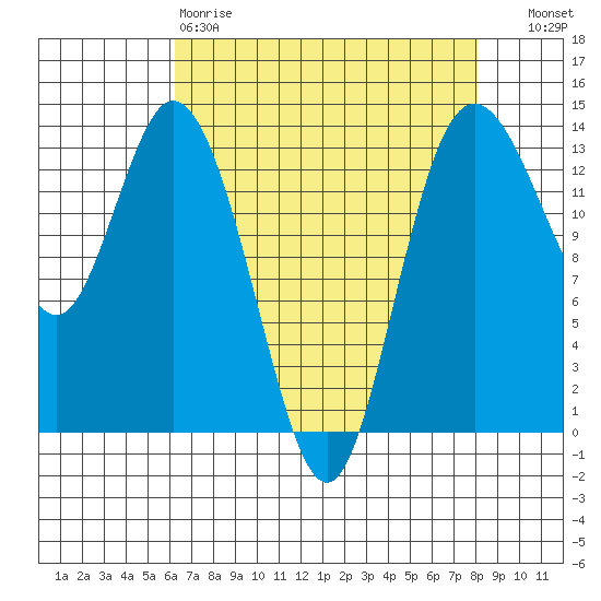 Olympia tide chart for Saturday, April 18, 2026