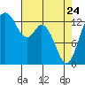 Olympia tide chart for Friday, April 24, 2026