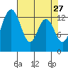 Olympia tide chart for Monday, April 27, 2026