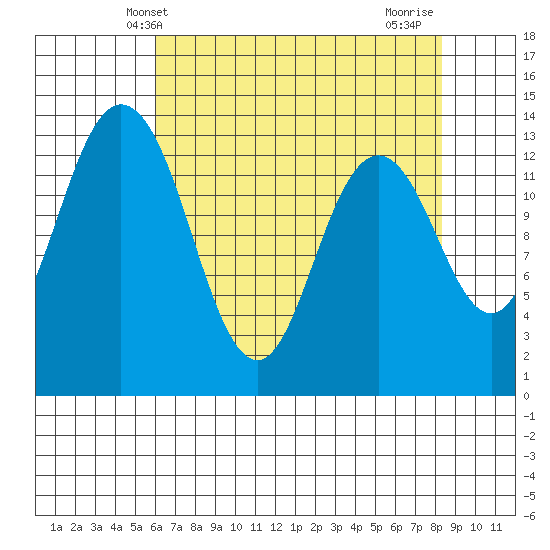 Olympia tide chart for Tuesday, April 28, 2026