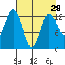 Olympia tide chart for Wednesday, April 29, 2026