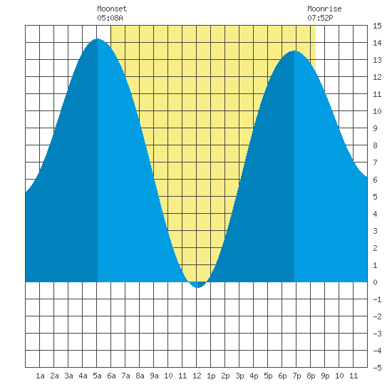Olympia tide chart for Thursday, April 30, 2026