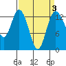 Olympia tide chart for Friday, April 3, 2026