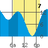 Olympia tide chart for Tuesday, April 7, 2026