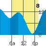 Olympia tide chart for Wednesday, April 8, 2026