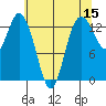 Olympia tide chart for Friday, May 15, 2026