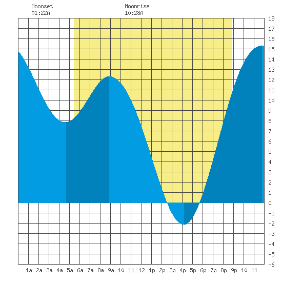 Olympia tide chart for Thursday, May 21, 2026