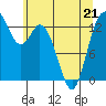 Olympia tide chart for Thursday, May 21, 2026