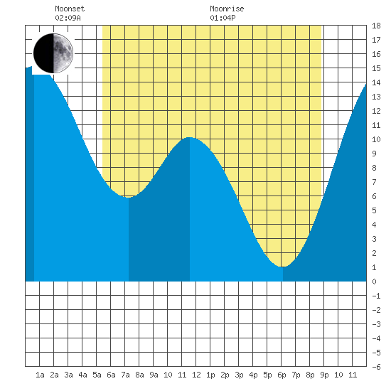 Olympia tide chart for Saturday, May 23, 2026