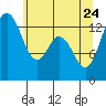 Olympia tide chart for Sunday, May 24, 2026