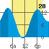 Olympia tide chart for Thursday, May 28, 2026