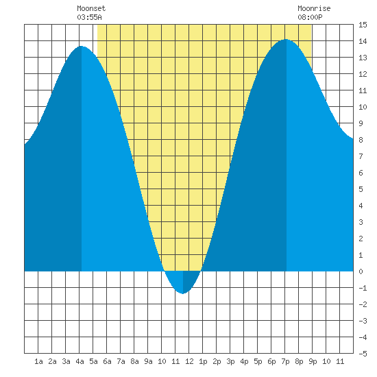 Olympia tide chart for Friday, May 29, 2026