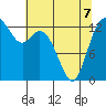 Olympia tide chart for Thursday, May 7, 2026