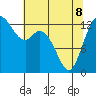Olympia tide chart for Friday, May 8, 2026