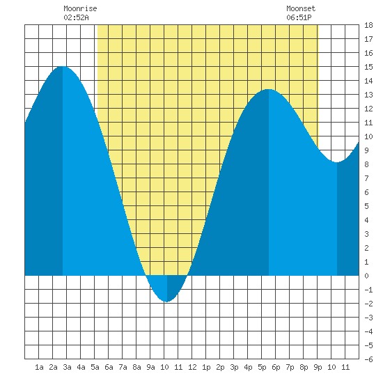 Olympia tide chart for Friday, June 12, 2026
