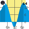 Olympia tide chart for Sunday, June 14, 2026